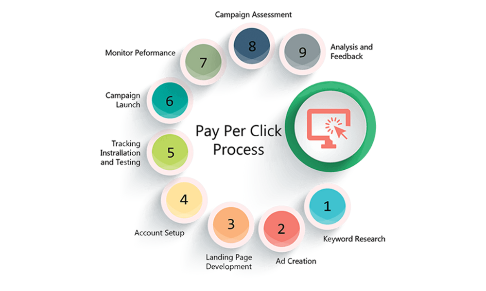 ppc services